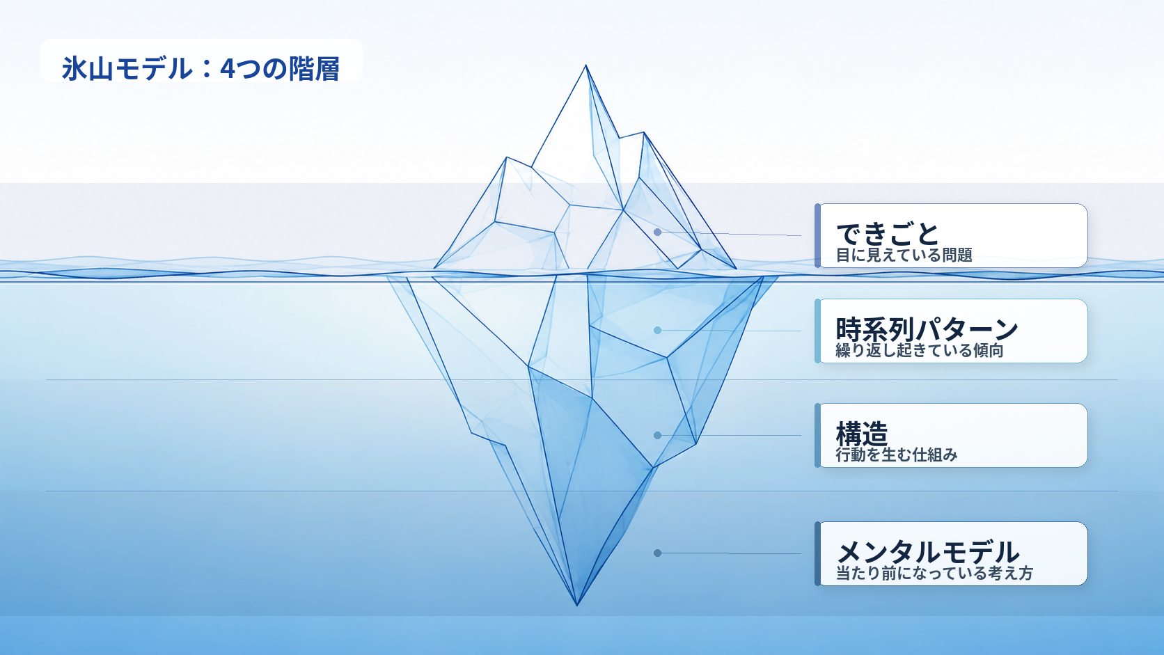 氷山モデル：4つの階層（できごと・時系列パターン・構造・メンタルモデル）