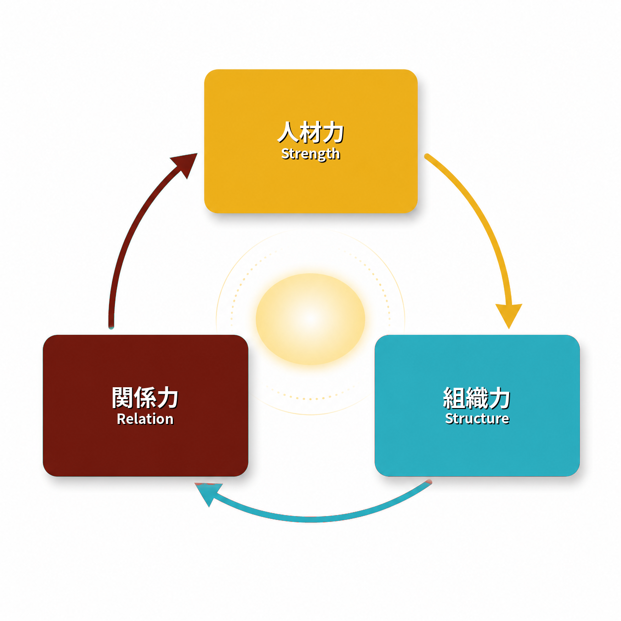 SSR理論：人材力・組織力・関係力の循環図