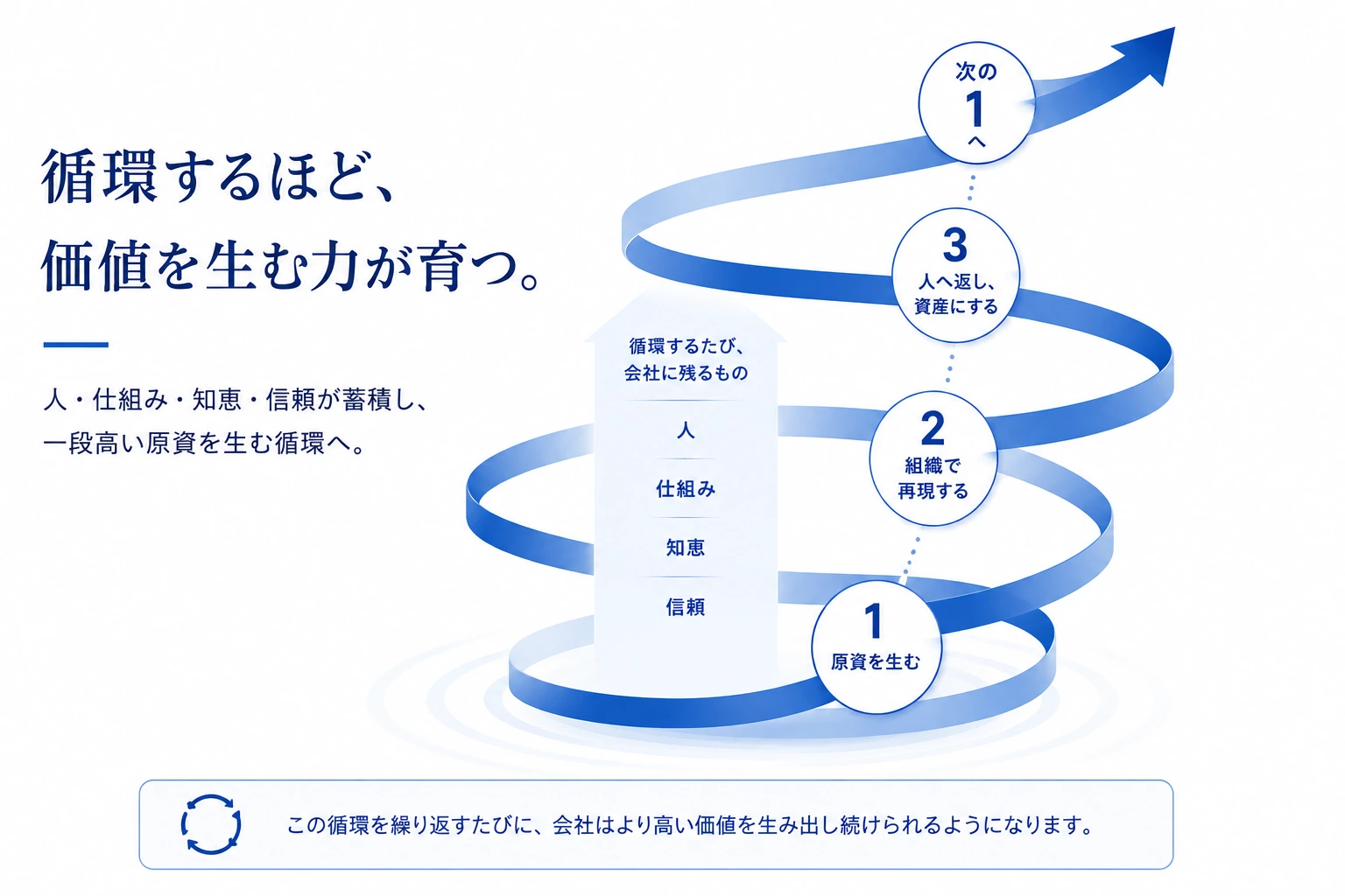 循環図：①原資を生む→②組織で再現する→③人へ返し、資産にする、を経て、また一段高い水準の①原資を生む循環へ進む。循環するたびに人・仕組み・知恵・信頼が会社に蓄積されていく様子を、上昇する螺旋で表現している。
