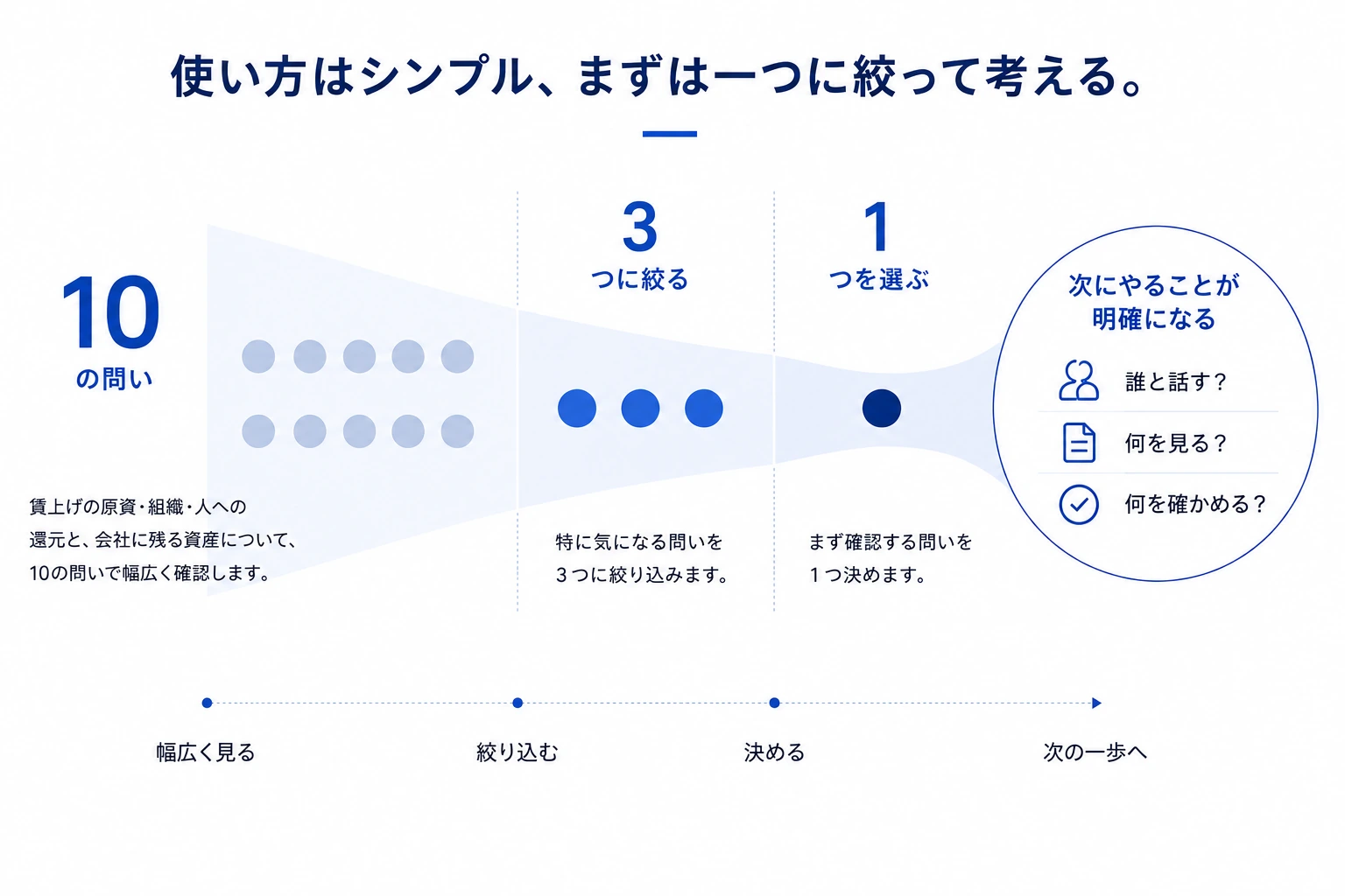 使い方の流れ図：10の問いを幅広く見る→特に気になる問いを3つに絞り込む→まず確認する問いを1つ決める→誰と話すか・何を見るか・何を確かめるかが明確になり、次の一歩へ進める、という4段階のじょうご型の図。
